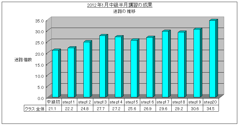 SRS速読法中級講習(2012/1)迷路グラフ